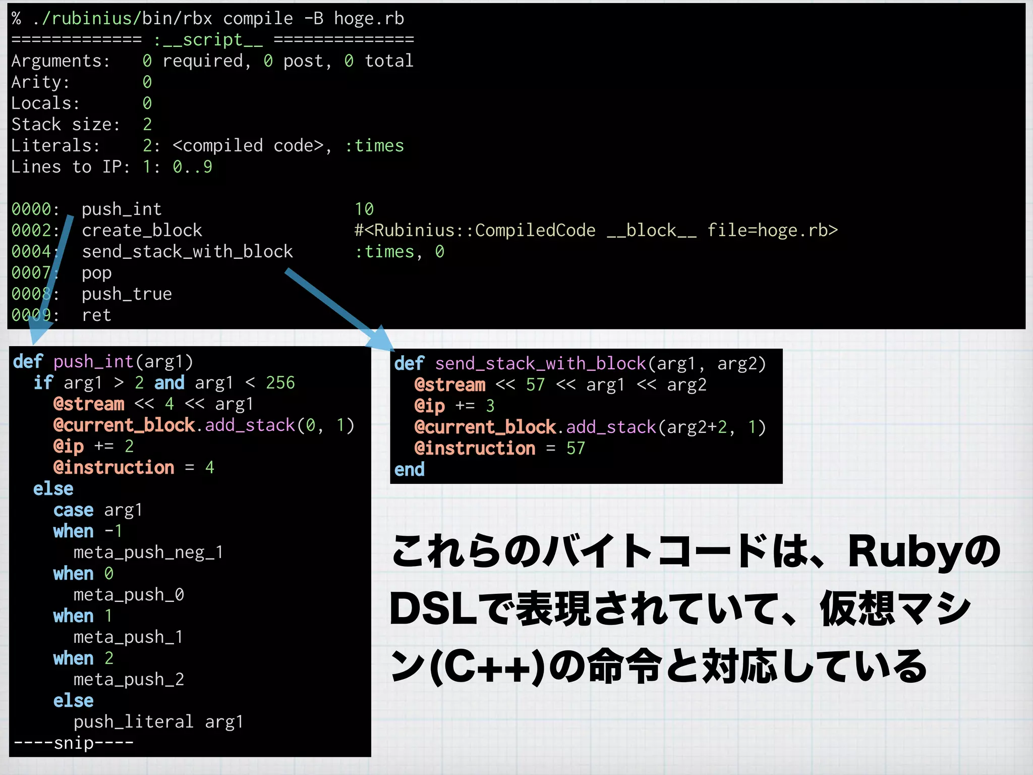 % ./rubinius/bin/rbx compile -B hoge.rb
============= :__script__ ==============
Arguments: 0 required, 0 post, 0 total
Arity: 0
Locals: 0
Stack size: 2
Literals: 2: <compiled code>, :times
Lines to IP: 1: 0..9
0000: push_int 10
0002: create_block #<Rubinius::CompiledCode __block__ file=hoge.rb>
0004: send_stack_with_block :times, 0
0007: pop
0008: push_true
0009: ret
def push_int(arg1)
if arg1 > 2 and arg1 < 256
@stream << 4 << arg1
@current_block.add_stack(0, 1)
@ip += 2
@instruction = 4
else
case arg1
when -1
meta_push_neg_1
when 0
meta_push_0
when 1
meta_push_1
when 2
meta_push_2
else
push_literal arg1
----snip----
def send_stack_with_block(arg1, arg2)
@stream << 57 << arg1 << arg2
@ip += 3
@current_block.add_stack(arg2+2, 1)
@instruction = 57
end
これらのバイトコードは、Rubyの
DSLで表現されていて、仮想マシ
ン(C++)の命令と対応している
 