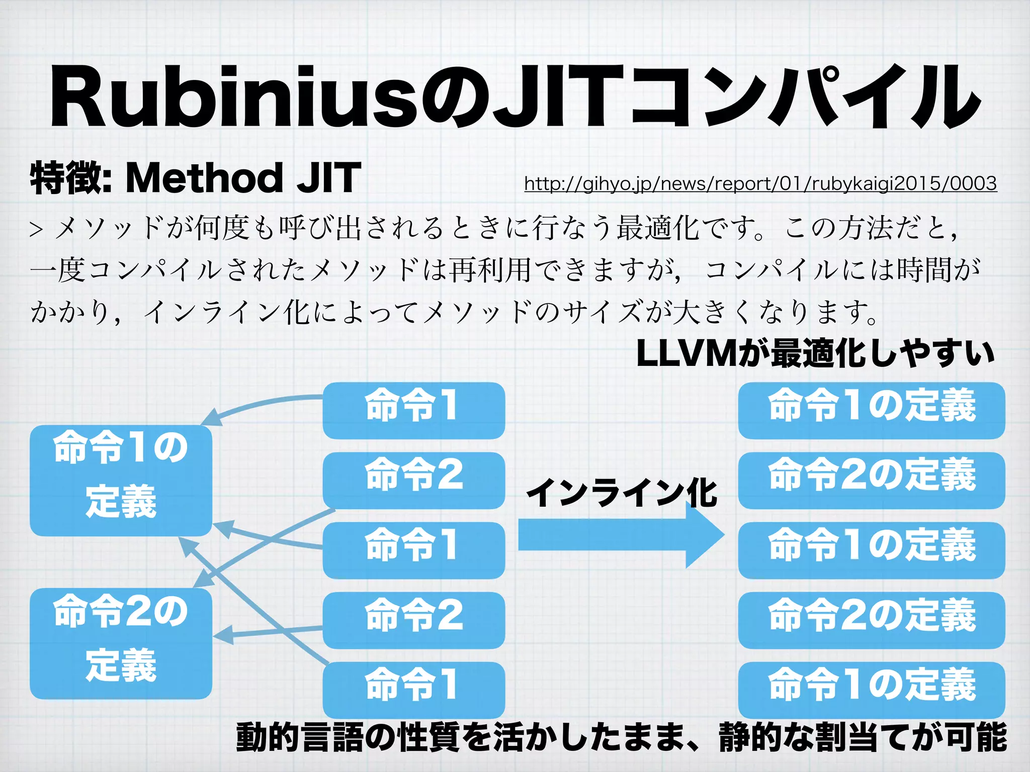 RubiniusのJITコンパイル
特徴: Method JIT
> メソッドが何度も呼び出されるときに行なう最適化です。この方法だと，
一度コンパイルされたメソッドは再利用できますが，コンパイルには時間が
かかり，インライン化によってメソッドのサイズが大きくなります。
http://gihyo.jp/news/report/01/rubykaigi2015/0003
命令1
命令1
命令2
命令2
命令1
命令1の 
定義
命令2の 
定義
インライン化
命令1の定義
命令1の定義
命令1の定義
命令2の定義
命令2の定義
LLVMが最適化しやすい
動的言語の性質を活かしたまま、静的な割当てが可能
 