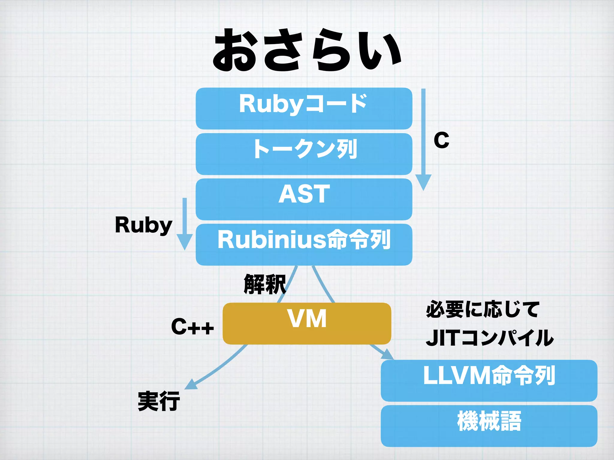おさらい
Rubinius命令列
Rubyコード
トークン列
AST
LLVM命令列
機械語
C
必要に応じて
JITコンパイル
VM
実行
解釈
Ruby
C++
 