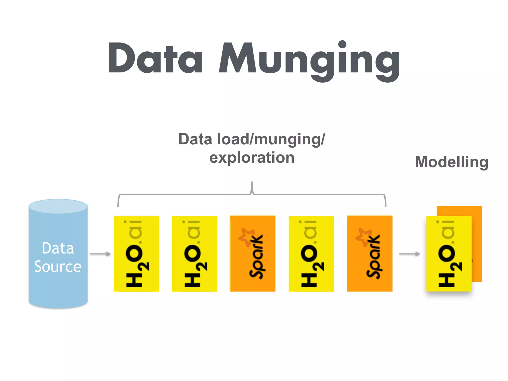 Data Munging
Data 
Source
Data load/munging/
exploration Modelling
 