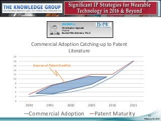 February 05, 2016
61
SEGMENT 3:
Christopher Agrawal
Partner
Bookoff McAndrews, PLLC
0
2
4
6
8
10
12
14
16
18
20
1990 1995 2000 2005 2010 2015
Commercial Adoption Catching-up to Patent
Literature
Commercial Adoption Patent Maturity
Source of Patent Conflict
 