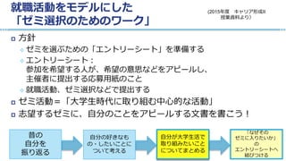 就職活動をモデルにした
「ゼミ選択のためのワーク」
 方針
 ゼミを選ぶための「エントリーシート」を準備する
 エントリーシート：
参加を希望する人が、希望の意思などをアピールし、
主催者に提出する応募用紙のこと
 就職活動、ゼミ選択などで提出する
 ゼミ活動＝「大学生時代に取り組む中心的な活動」
 志望するゼミに、自分のことをアピールする文書を書こう！
自分が大学生活で
取り組みたいこと
についてまとめる
昔の
自分を
振り返る
自分の好きなも
の・したいことに
ついて考える
「なぜその
ゼミに入りたいか」
の
エントリーシートへ
結びつける
(2015年度 キャリア形成II
授業資料より）
 