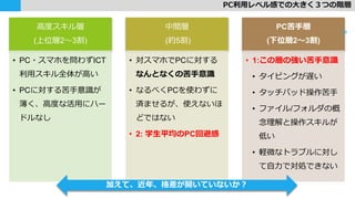 高度スキル層
(上位層2〜3割)
• PC・スマホを問わずICT
利用スキル全体が高い
• PCに対する苦手意識が
薄く、高度な活用にハー
ドルなし
中間層
(約5割)
• 対スマホでPCに対する
なんとなくの苦手意識
• なるべくPCを使わずに
済ませるが、使えないほ
どではない
• 2: 学生平均のPC回避感
PC苦手層
(下位層2〜3割)
• 1:この層の強い苦手意識
• タイピングが遅い
• タッチパッド操作苦手
• ファイル/フォルダの概
念理解と操作スキルが
低い
• 軽微なトラブルに対し
て自力で対処できない
PC利用レベル感での大きく３つの階層
20
加えて、近年、格差が開いていないか？
 