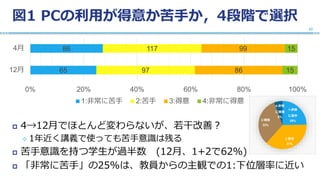 図1 PCの利用が得意か苦手か，4段階で選択
 4→12月でほとんど変わらないが、若干改善？
 1年近く講義で使っても苦手意識は残る
 苦手意識を持つ学生が過半数 (12月、1+2で62%)
 「非常に苦手」の25%は、教員からの主観での1:下位層率に近い
22
65
86
97
117
86
99
15
15
0% 20% 40% 60% 80% 100%
12月
4月
1:非常に苦手 2:苦手 3:得意 4:非常に得意
1:非常
に苦手
25%
2:苦手
37%
3:得意
32%
4:非常
に得意
6%
 