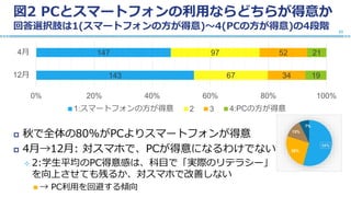 図2 PCとスマートフォンの利用ならどちらが得意か
回答選択肢は1(スマートフォンの方が得意)〜4(PCの方が得意)の4段階
 秋で全体の80%がPCよりスマートフォンが得意
 4月→12月: 対スマホで、PCが得意になるわけでない
 2:学生平均のPC得意感は、科目で「実際のリテラシー」
を向上させても残るか、対スマホで改善しない
 → PC利用を回避する傾向
23
143
147
67
97
34
52
19
21
0% 20% 40% 60% 80% 100%
12月
4月
1:スマートフォンの方が得意 2 3 4:PCの方が得意
54%
26%
13%
7%
 