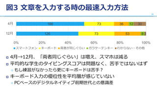 図3 文章を入力する時の最速入力方法
 4月→12月、「両者同じぐらい」は増え、スマホは減る
 平均的な学生のタイピングスコアは問題なく、苦手ではないはず
 もし練習がなかったら更にキーボードは苦手？
 キーボード入力の優位性を平均層が感じていない
 PCベースのデジタルネイティブ前期世代との意識差
24
126
166
73
73
53
36
8
12
3
30
0% 20% 40% 60% 80% 100%
12月
4月
スマートフォン キーボード 両者が同じぐらい ガラケーテンキー わからない・その他
 