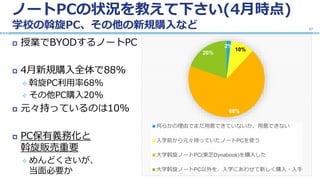 ノートPCの状況を教えて下さい(4月時点)
学校の斡旋PC、その他の新規購入など
 授業でBYODするノートPC
 4月新規購入全体で88%
 斡旋PC利用率68%
 その他PC購入20%
 元々持っているのは10%
 PC保有義務化と
斡旋販売重要
 めんどくさいが、
当面必要か
27
2%
10%
68%
20%
何らかの理由でまだ用意できていないか、用意できない
入学前から元々持っていたノートPCを使う
大学斡旋ノートPC(東芝Dynabook)を購入した
大学斡旋ノートPC以外を、入学にあわせて新しく購入・入手
 