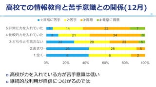 高校での情報教育と苦手意識との関係(12月)
 高校が力を入れている方が苦手意識は低い
 継続的な利用が自信につながるのでは
30
6
25
22
8
3
6
28
28
21
14
2
5
23
34
22
5
3
7
0% 20% 40% 60% 80% 100%
1:全く…
2:あまり…
3:どちらとも言えない
4:比較的力を入れていた
5:非常に力を入れていた
1:非常に苦手 2:苦手 3:得意 4:非常に得意
 