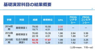 基礎演習科目の結果概要
35
学期 科目 成績 修得単位 GPA
PROG
リテラ
シー
PROG
コンピテ
ンシー
2014前
期
基礎演習Ⅰ
79.00
19.71
15.50
4.51
2.00
0.93
ー ー
2014後
期
基礎演習Ⅱ
76.60
22.18
15.35
4.51
1.86
1.00
2.64
1.69
3.56
1.47
2015前
期
社会力基礎
演習1
82.30
15.75
17.67
5.29
1.99
0.92
3.54
1.62
3.25
1.61
（上段=mean、下段＝sd）
 