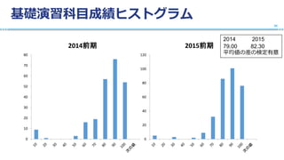 基礎演習科目成績ヒストグラム
36
0
10
20
30
40
50
60
70
80
2014前期
0
20
40
60
80
100
120
2015前期
2014 2015
79.00 82.30
平均値の差の検定有意
 