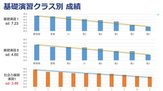 60.0
65.0
70.0
75.0
80.0
85.0
90.0
1 7 2 9 4 8 3 5 10 6
基礎演習クラス別 成績
37
60.0
65.0
70.0
75.0
80.0
85.0
90.0
野球部 資格 CL 他3 他4 他1 他2 他5
60.0
65.0
70.0
75.0
80.0
85.0
90.0
野球部 資格 他4 CL 他5 他2 他1 他3
基礎演習Ⅰ
sd: 7.23
基礎演習Ⅱ
sd: 4.60
社会力基礎
演習1
sd: 3.48
 