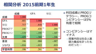 相関分析 2015前期1年生
 科目成績とPROGリ
テラシー、PROGコ
ンピテンシーは5%
有意で相関
 コンピテンシーはマ
イナス
 授業内容は社会人基
礎力養成を計ったも
のだった…
成績 GPA 単位 PROGリテ PROGコン 欠
成績 1.000
GPA .681 ** 1.000
単位 .717 ** .818 ** 1.000
PROGリテ .145 *
.438 **
.204 **
1.000
PROGコン -.119 * -.195 ** -.107 + -.221 ** 1.000
欠席 -.429 ** -.368 ** -.246 ** -.039 .054
意欲 .106 .004 -.007 -.041 .215 **
シラバス -.016 -.013 .019 -.052 .162 *
学習時間 .186 ** .261 ** .186 ** .025 -.063
**
 