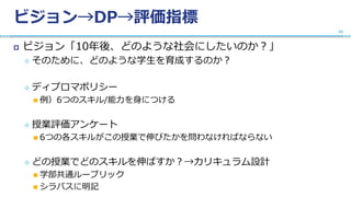 ビジョン→DP→評価指標
 ビジョン「10年後、どのような社会にしたいのか？」
 そのために、どのような学生を育成するのか？
 ディプロマポリシー
 例）6つのスキル/能力を身につける
 授業評価アンケート
 6つの各スキルがこの授業で伸びたかを問わなければならない
 どの授業でどのスキルを伸ばすか？→カリキュラム設計
 学部共通ルーブリック
 シラバスに明記
43
 