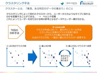 クラスタリング手法
クラスターとは、「集落。ある特定のデータの集まり」のこと
クラスタリングによって別れたクラスターから、ユーザーがどのようなタイプに別れる
のかを把握することができる。 → ペルソナ把握
これによってユーザーを切り分ける時の参考となるデータやユーザー像が分かる。
今回の
分析手法
K-means法
クラスタ作成において、最もポピュラーな手法
①ランダムに任意のクラスタを割り振る
②クラスタの重心を計算する
③点のクラスタを、一番近い重心のクラスタへ変更する
①:点の色がクラスタ数 ②:重心を計算 ③:重心が近いクラスタへ変更
変化がなく
なるまで
繰り返す
 