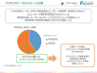 アクセスデータからケース分類
それぞれの層には、
どういった人がいるのか
訪問のあったユーザー
初回訪問 or 再訪問 の構成
１日の訪問ユーザーの内で初回訪問のユーザーと再訪問（訪問日２日以上）
のユーザーで約半分ほど分かれている
満足度の高いユーザーはリピートするだろうという仮説の上で
初回訪問と再訪問を最初に切り分ける軸にした
行動データを基に
クラスタリング分析を実施
（k-means法）
クラスタリング結果を基に
初回訪問と再訪問
それぞれでペルソナ像を
定義していく
※グラフはダミーです
 