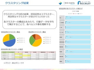 クラスタリング結果
※グラフ・表はダミーです
クラスタリング分析の結果、初回訪問は３クラスター、
再訪問は４クラスターが良さそうとわかった
各クラスターの構成比をみたり、行動データを平均
で集計することで、各ペルソナ像を理解する
クラスター ユーザー数 PV 検索回数 滞在時間 職種検索回数 エリア検索回数
クラスター-1 ＊＊＊＊ ＊＊＊＊ ＊＊＊＊ ＊＊＊＊ ＊＊＊＊ ＊＊＊＊
クラスター-2 ＊＊＊＊ ＊＊＊＊ ＊＊＊＊ ＊＊＊＊ ＊＊＊＊ ＊＊＊＊
クラスター-3 ＊＊＊＊ ＊＊＊＊ ＊＊＊＊ ＊＊＊＊ ＊＊＊＊ ＊＊＊＊
総計 ＊＊＊＊ ＊＊＊＊ ＊＊＊＊ ＊＊＊＊ ＊＊＊＊ ＊＊＊＊
初回訪問のクラスター構成
初回訪問の各クラスターの確認
初回訪問の各クラスターの箱ひげ
再訪問のクラスター構成
 