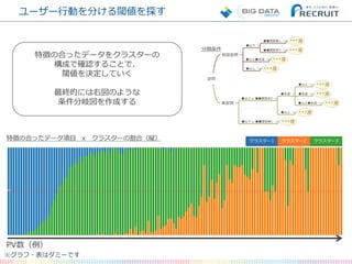 ユーザー行動を分ける閾値を探す
クラスター
1
クラスター
2
クラスター
3
特徴の合ったデータ項目 x クラスターの割合（縦） クラスター1 クラスター2 クラスター3
特徴の合ったデータをクラスターの
構成で確認することで、
閾値を決定していく
最終的には右図のような
条件分岐図を作成する
分類条件
PV数（例）
※グラフ・表はダミーです
 