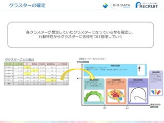 クラスターの確定
過去30日の
各クラスターが想定していたクラスターになっているかを確認し、
行動特性からクラスターに名称をつけ管理していく
クラスターごとの集計
クラスター ユーザー数 PV 検索回数 滞在時間 職種検索回数 エリア検索回数
クラスター１ ＊＊＊＊ ＊＊＊＊ ＊＊＊＊ ＊＊＊＊ ＊＊＊＊ ＊＊＊＊
クラスター２ ＊＊＊＊ ＊＊＊＊ ＊＊＊＊ ＊＊＊＊ ＊＊＊＊ ＊＊＊＊
クラスター３ ＊＊＊＊ ＊＊＊＊ ＊＊＊＊ ＊＊＊＊ ＊＊＊＊ ＊＊＊＊
クラスター４ ＊＊＊＊ ＊＊＊＊ ＊＊＊＊ ＊＊＊＊ ＊＊＊＊ ＊＊＊＊
クラスター５
＊＊＊＊ ＊＊＊＊ ＊＊＊＊ ＊＊＊＊ ＊＊＊＊ ＊＊＊＊
総計 ＊＊＊＊ ＊＊＊＊ ＊＊＊＊ ＊＊＊＊ ＊＊＊＊ ＊＊＊＊
 