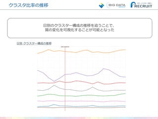 クラスタ比率の推移
日別 クラスター構成の推移
日別のクラスター構成の推移を追うことで、
質の変化を可視化することが可能となった
 