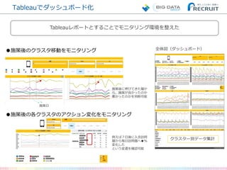 Tableauでダッシュボード化
●施策後のクラスタ移動をモニタリング
●施策後の各クラスタのアクション変化をモニタリング
施策日
例えば７日後に入念訪問
層から毎日訪問層へ●％
変化した
という変遷を確認可能
施策後に伸びてきた層か
ら、施策が良かったのか
悪かったのかを判断可能
Tableauレポートとすることでモニタリング環境を整えた
全体図（ダッシュボード）
クラスター別データ集計
 