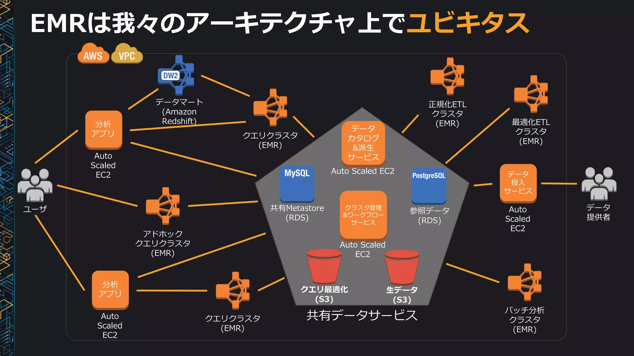 EMRは我々のアーキテクチャ上でユビキタス
データマート
(Amazon
Redshift)
クエリクラスタ
(EMR)
クエリクラスタ
(EMR)
Auto
Scaled
EC2
分析
アプリ
正規化ETL
クラスタ
(EMR)
バッチ分析
クラスタ
(EMR)
アドホック
クエリクラスタ
(EMR)
Auto
Scaled
EC2
分析
アプリ
ユーザ データ
提供者
Auto
Scaled
EC2
データ
投入
サービス
最適化ETL
クラスタ
(EMR)
共有Metastore
(RDS)
クエリ最適化
(S3)
Auto Scaled EC2
データ
カタログ
&派生
サービス
参照データ
(RDS)
共有データサービス
Auto Scaled
EC2
クラスタ管理
&ワークフロー
サービス
生データ
(S3)
 