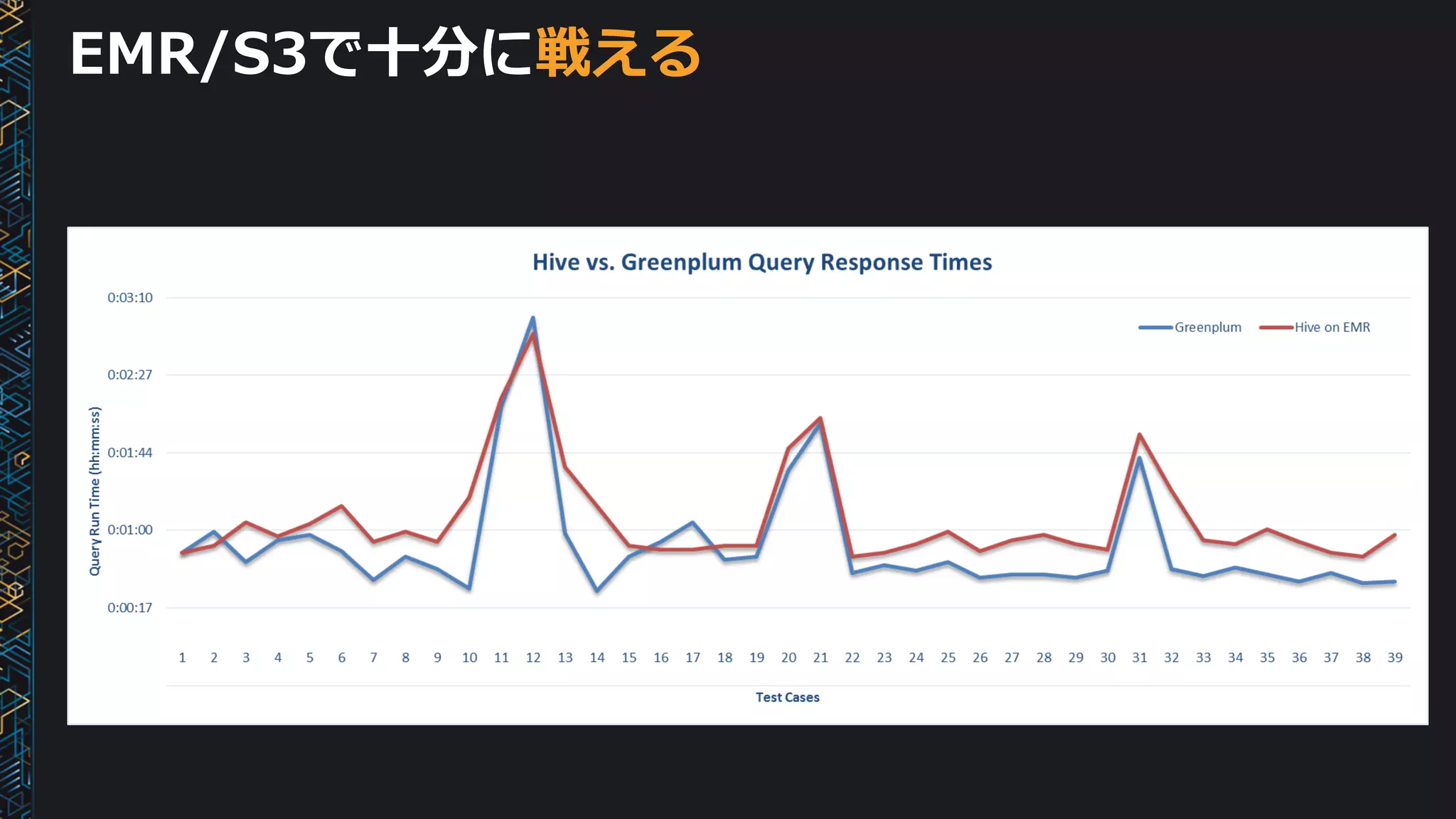 EMR/S3で十分に戦える
 
