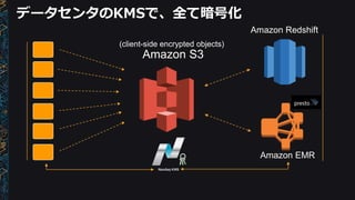 データセンタのKMSで、全て暗号化
Amazon S3
(client-side encrypted objects)
Amazon Redshift
Amazon EMR
 