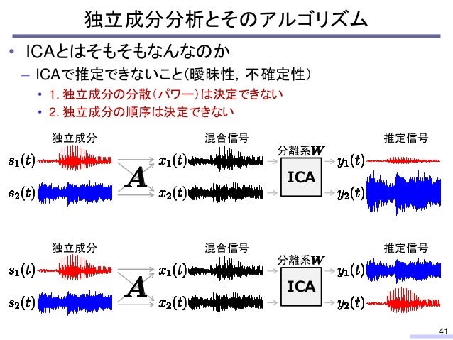 音響メディア信号処理における独立成分分析の発展と応用 History Of Independent Component Analysis