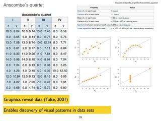 Anscombe`s quartet
http://en.wikipedia.org/wiki/Anscombe's_quartet
Enables discovery of visual patterns in data sets
Graphics reveal data (Tufte, 2001)
39
 