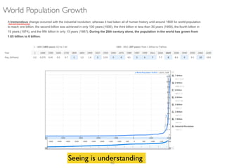 World Population Growth
A tremendous change occurred with the industrial revolution: whereas it had taken all of human history until around 1800 for world population
to reach one billion, the second billion was achieved in only 130 years (1930), the third billion in less than 30 years (1959), the fourth billion in
15 years (1974), and the fifth billion in only 13 years (1987). During the 20th century alone, the population in the world has grown from
1.65 billion to 6 billion.
Seeing is understanding40
 