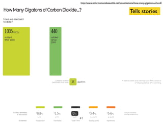 http://www.informationisbeautiful.net/visualizations/how-many-gigatons-of-co2/
Tells stories
41
 