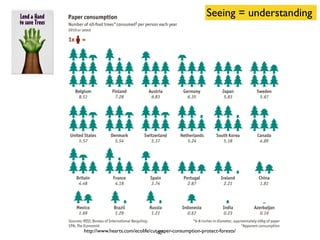 http://www.hearts.com/ecolife/cut-paper-consumption-protect-forests/
Seeing = understanding
42
 