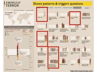 http://terror.periscopic.com
Shows patterns & triggers questions
46
 