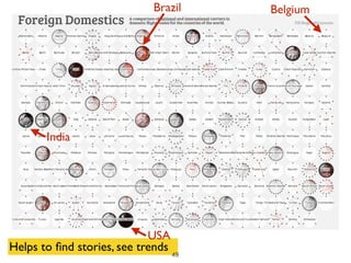 Helps to ﬁnd stories, see trends
BelgiumBrazil
USA
India
49
 