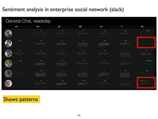 Sentiment analysis in enterprise social network (slack)
Shows patterns
50
 
