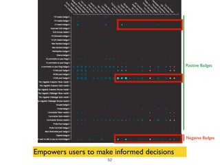 Empowers users to make informed decisions
Positive Badges
Negative Badges
52
 