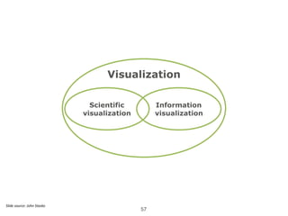 Visualization
Slide	source:	John	Stasko
Scientific
visualization
Information
visualization
57
 