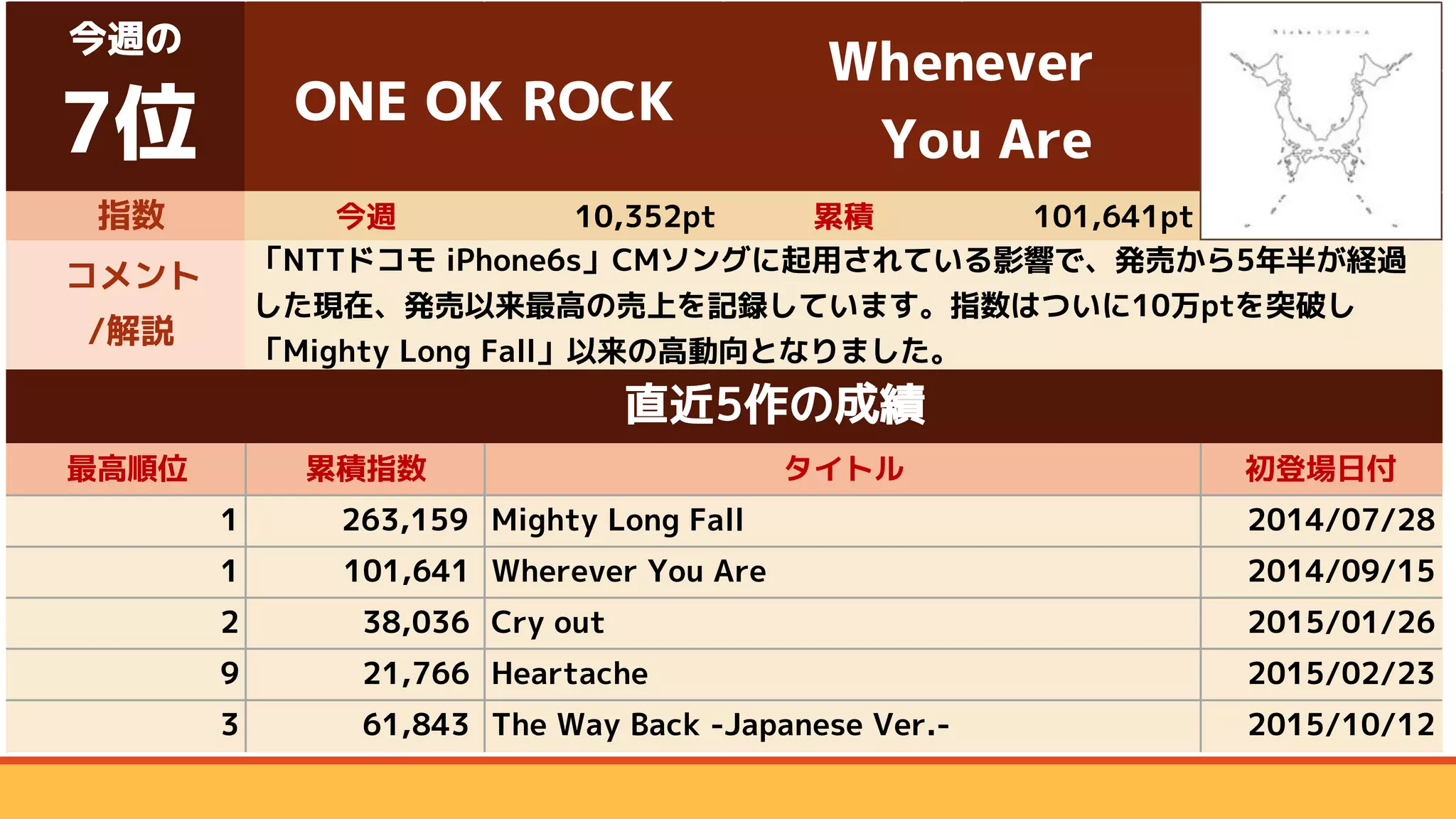 指数 今週 10,352pt 累積 101,641pt
最高順位 累積指数 初登場日付
1 263,159 Mighty Long Fall 2014/07/28
1 101,641 Wherever You Are 2014/09/15
2 38,036 Cry out 2015/01/26
9 21,766 Heartache 2015/02/23
3 61,843 The Way Back -Japanese Ver.- 2015/10/12
コメント
/解説
「NTTドコモ iPhone6s」CMソングに起用されている影響で、発売から5年半が経過
した現在、発売以来最高の売上を記録しています。指数はついに10万ptを突破し
「Mighty Long Fall」以来の高動向となりました。
直近5作の成績
タイトル
今週の
7位 ONE OK ROCK
Whenever
You Are
 