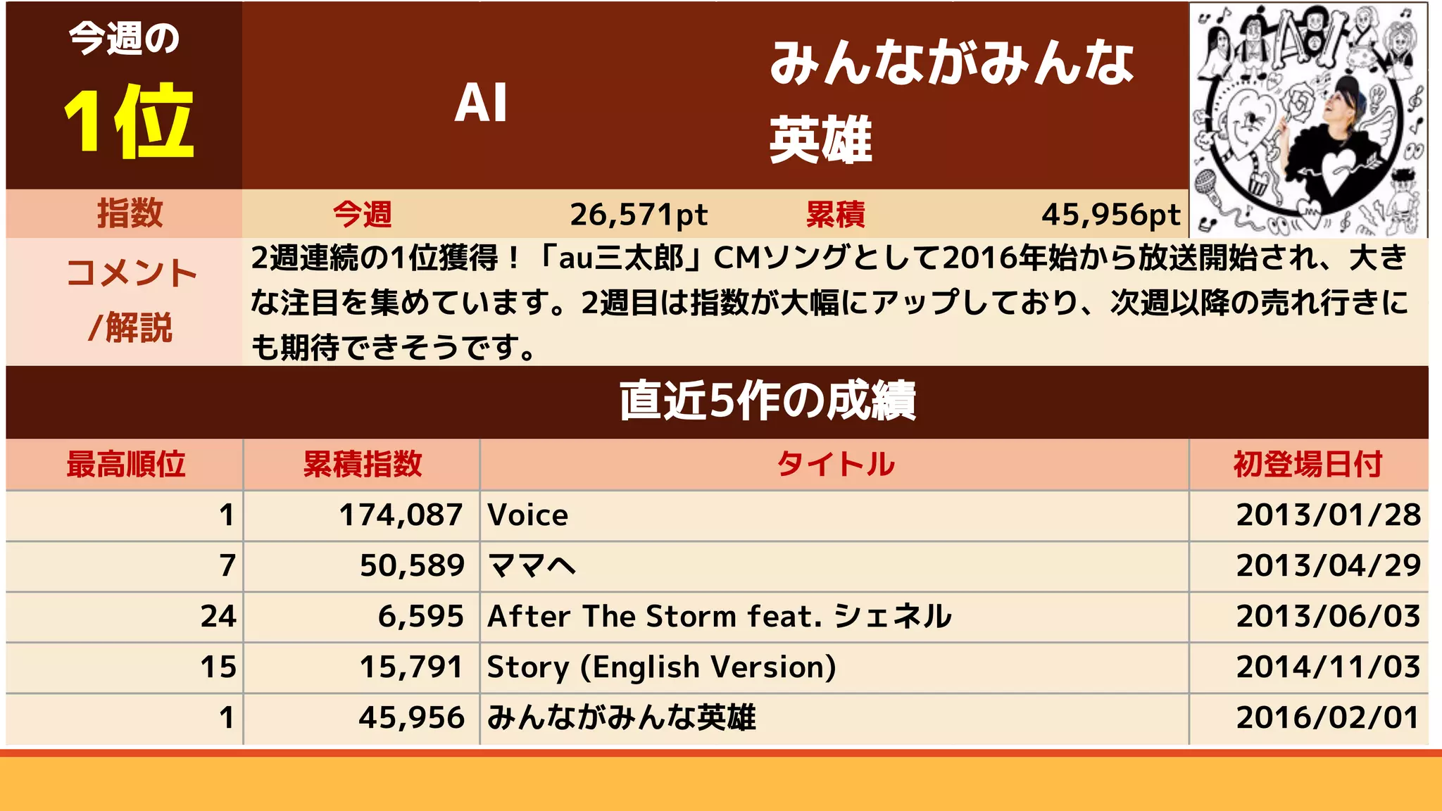 指数 今週 26,571pt 累積 45,956pt
最高順位 累積指数 初登場日付
1 174,087 Voice 2013/01/28
7 50,589 ママへ 2013/04/29
24 6,595 After The Storm feat. シェネル 2013/06/03
15 15,791 Story (English Version) 2014/11/03
1 45,956 みんながみんな英雄 2016/02/01
コメント
/解説
2週連続の1位獲得！「au三太郎」CMソングとして2016年始から放送開始され、大き
な注目を集めています。2週目は指数が大幅にアップしており、次週以降の売れ行きに
も期待できそうです。
直近5作の成績
タイトル
今週の
1位 AI
みんながみんな
英雄
 