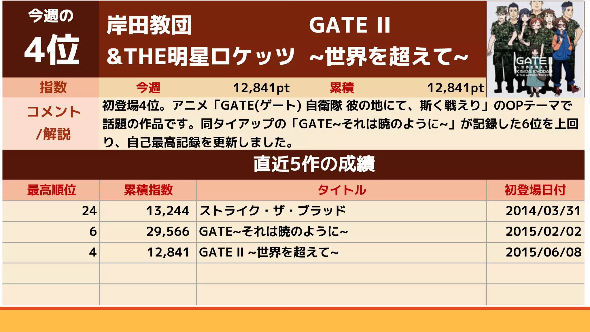 指数 今週 12,841pt 累積 12,841pt
最高順位 累積指数 初登場日付
24 13,244 ストライク・ザ・ブラッド 2014/03/31
6 29,566 GATE~それは暁のように~ 2015/02/02
4 12,841 GATE Ⅱ ~世界を超えて~ 2015/06/08
コメント
/解説
初登場4位。アニメ「GATE(ゲート) 自衛隊 彼の地にて、斯く戦えり」のOPテーマで
話題の作品です。同タイアップの「GATE~それは暁のように~」が記録した6位を上回
り、自己最高記録を更新しました。
直近5作の成績
タイトル
今週の
4位
岸田教団
&THE明星ロケッツ
GATE II
~世界を超えて~
 