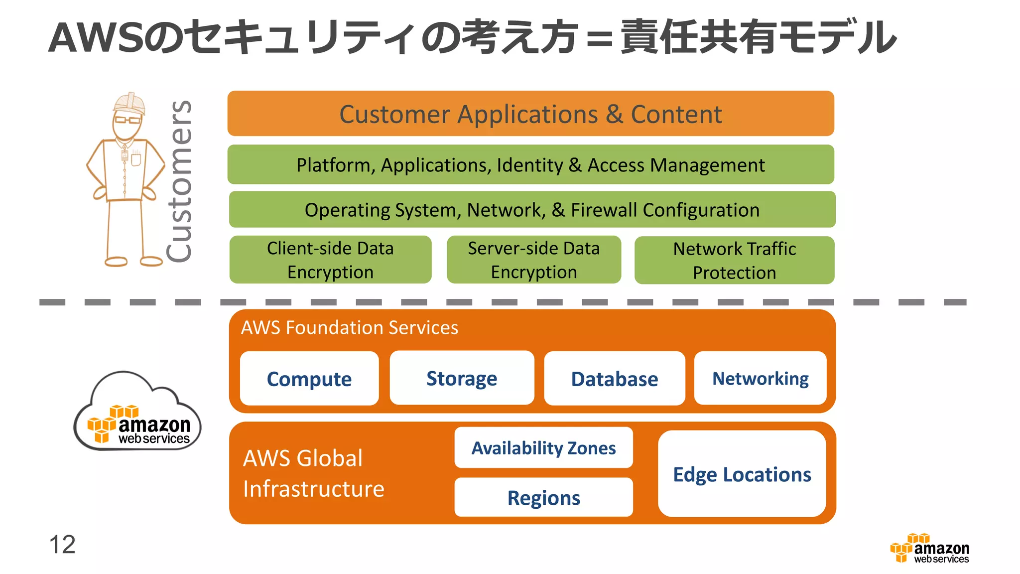 12
AWSのセキュリティの考え方＝責任共有モデル
AWS Foundation Services
Compute Storage Database Networking
AWS Global
Infrastructure Regions
Availability Zones
Edge Locations
Client-side Data
Encryption
Server-side Data
Encryption
Network Traffic
Protection
Platform, Applications, Identity & Access Management
Operating System, Network, & Firewall Configuration
Customer Applications & Content
Customers
 