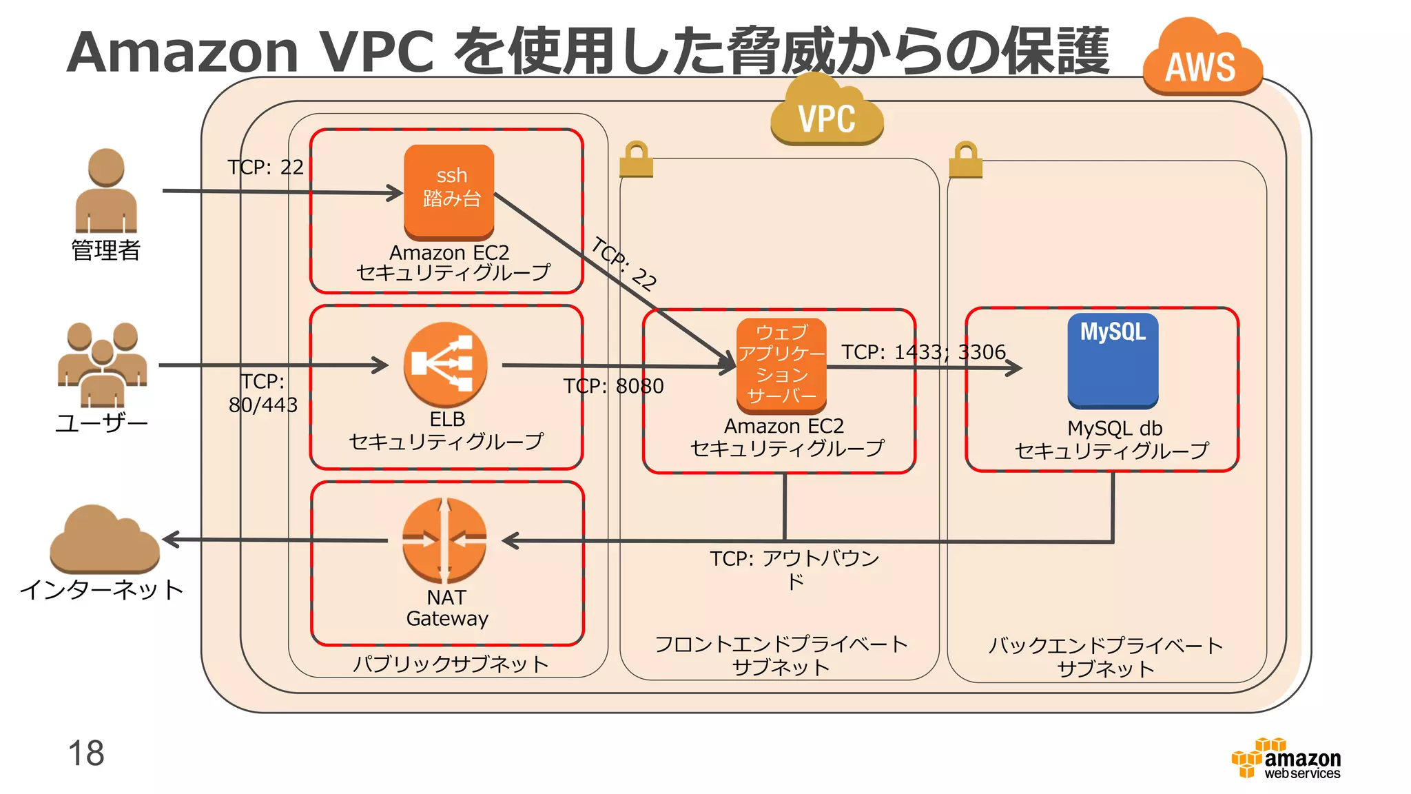 18
Amazon VPC を使用した脅威からの保護
ウェブ
アプリケー
ション
サーバー
パブリックサブネット
ssh
踏み台
NAT
ELBユーザー
管理者
インターネット
Amazon EC2
セキュリティグループ
セキュリティグループ
Gateway
セキュリティグループ
フロントエンドプライベート
サブネット
TCP: 8080
Amazon EC2
TCP:
80/443
バックエンドプライベート
サブネット
セキュリティグループ
TCP: 1433; 3306
MySQL db
TCP: アウトバウン
ド
TCP: 22
 