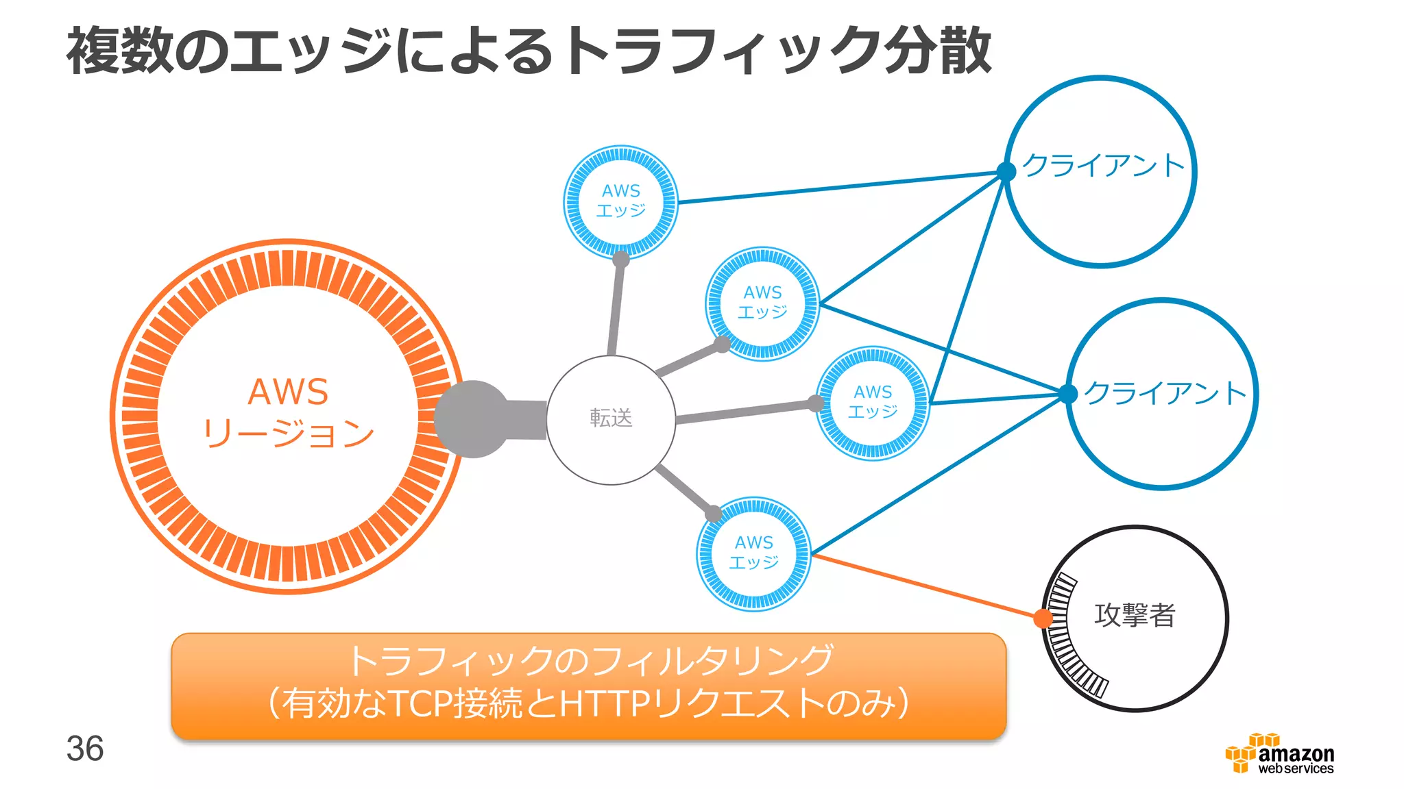 36
複数のエッジによるトラフィック分散
転送
攻撃者
AWS
リージョン
AWS
エッジ
AWS
エッジ
AWS
エッジ
AWS
エッジ
クライアント
クライアント
トラフィックのフィルタリング
（有効なTCP接続とHTTPリクエストのみ）
 