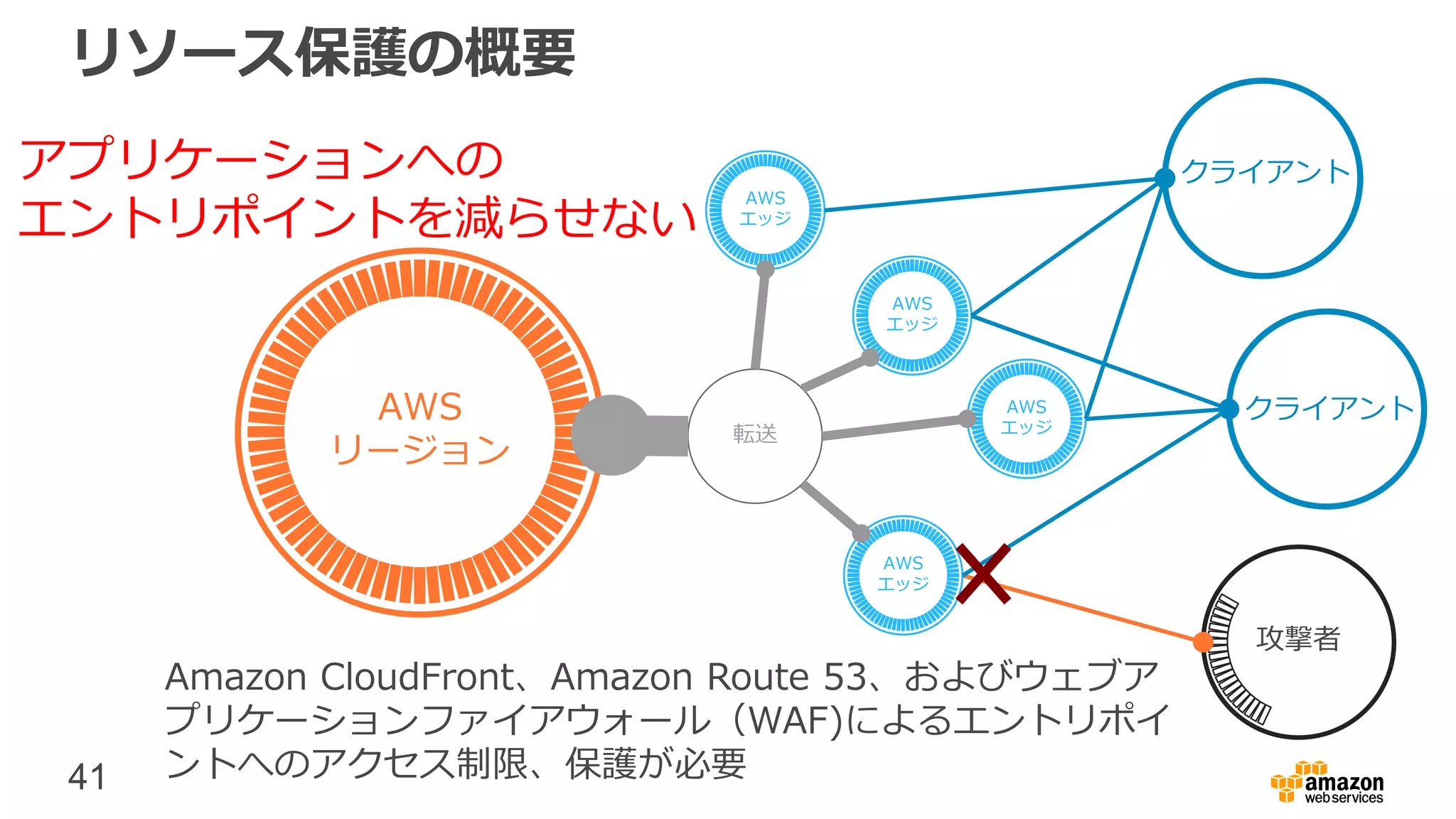 41
リソース保護の概要
転送
攻撃者
AWS
リージョン
AWS
エッジ
AWS
エッジ
AWS
エッジ
AWS
エッジ
クライアント
クライアント
アプリケーションへの
エントリポイントを減らせない
Amazon CloudFront、Amazon Route 53、およびウェブア
プリケーションファイアウォール（WAF)によるエントリポイ
ントへのアクセス制限、保護が必要
 