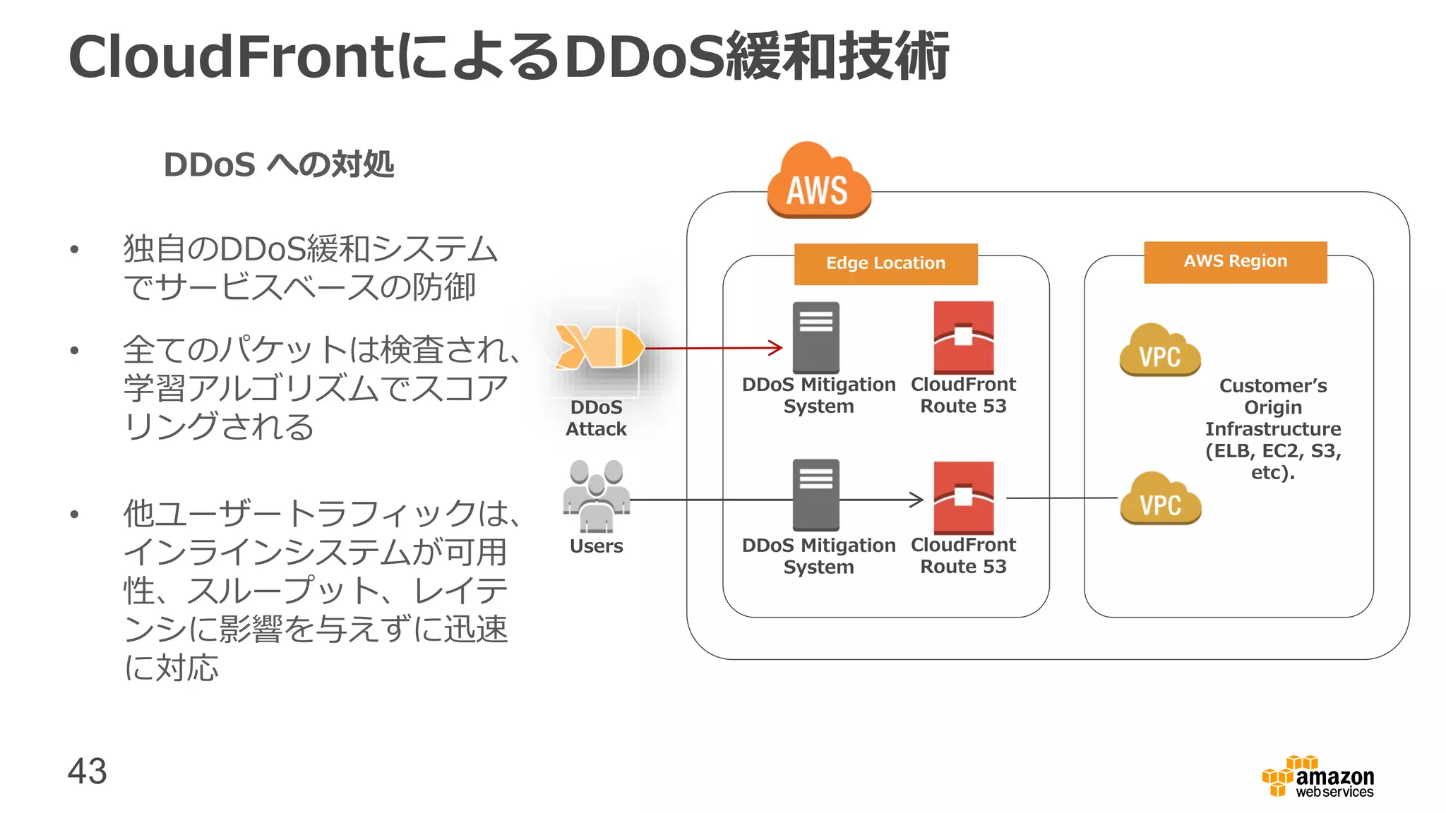 43
CloudFrontによるDDoS緩和技術
• 独自のDDoS緩和システム
でサービスベースの防御
• 全てのパケットは検査され、
学習アルゴリズムでスコア
リングされる
• 他ユーザートラフィックは、
インラインシステムが可用
性、スループット、レイテ
ンシに影響を与えずに迅速
に対応
Customer’s
Origin
Infrastructure
(ELB, EC2, S3,
etc).
CloudFront
Route 53
CloudFront
Route 53
DDoS
Attack
Users
DDoS Mitigation
System
DDoS Mitigation
System
Edge Location AWS Region
DDoS への対処
 