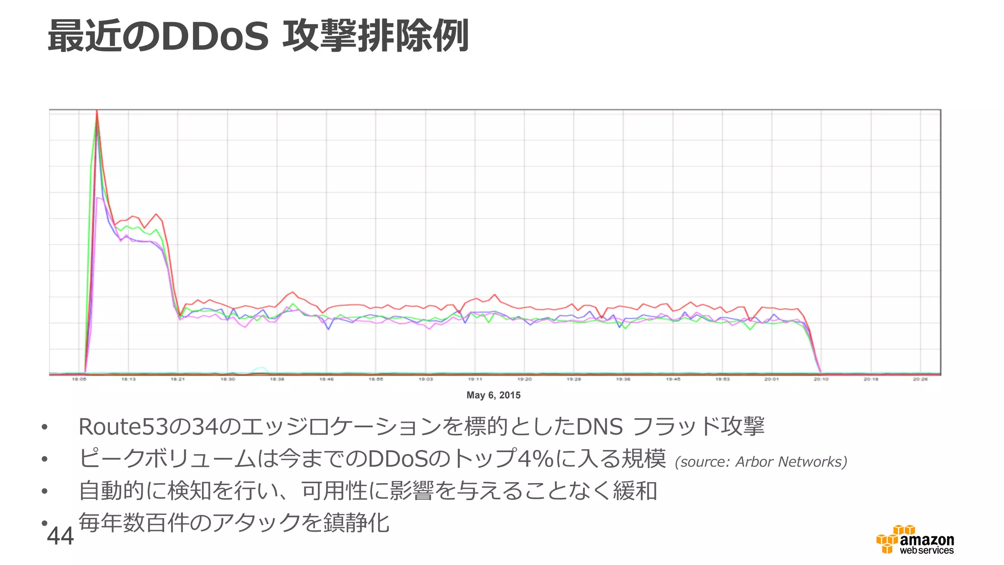 44
最近のDDoS 攻撃排除例
• Route53の34のエッジロケーションを標的としたDNS フラッド攻撃
• ピークボリュームは今までのDDoSのトップ4%に入る規模 (source: Arbor Networks)
• 自動的に検知を行い、可用性に影響を与えることなく緩和
• 毎年数百件のアタックを鎮静化
May 6, 2015
 