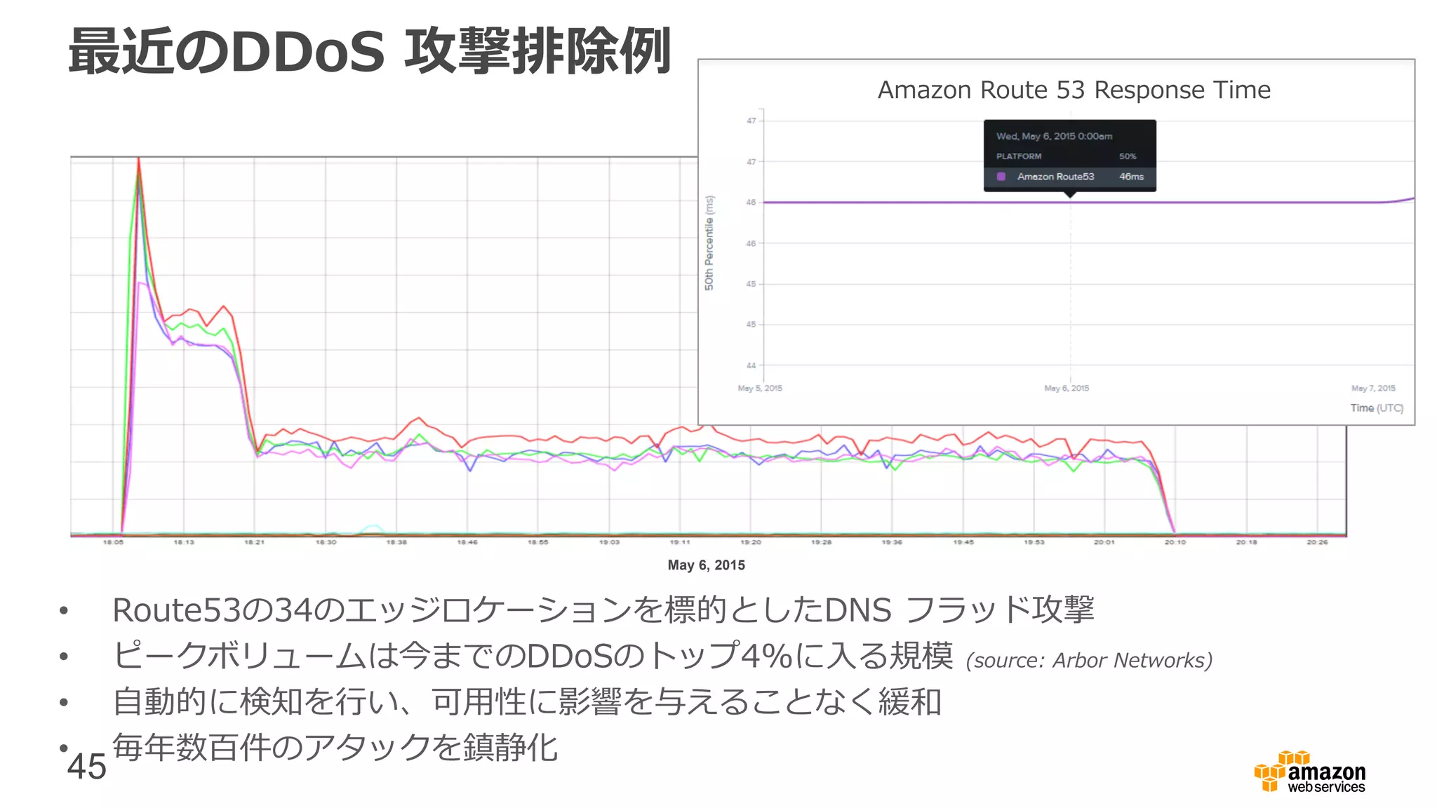 45
最近のDDoS 攻撃排除例
• Route53の34のエッジロケーションを標的としたDNS フラッド攻撃
• ピークボリュームは今までのDDoSのトップ4%に入る規模 (source: Arbor Networks)
• 自動的に検知を行い、可用性に影響を与えることなく緩和
• 毎年数百件のアタックを鎮静化
May 6, 2015
Amazon Route 53 Response Time
 