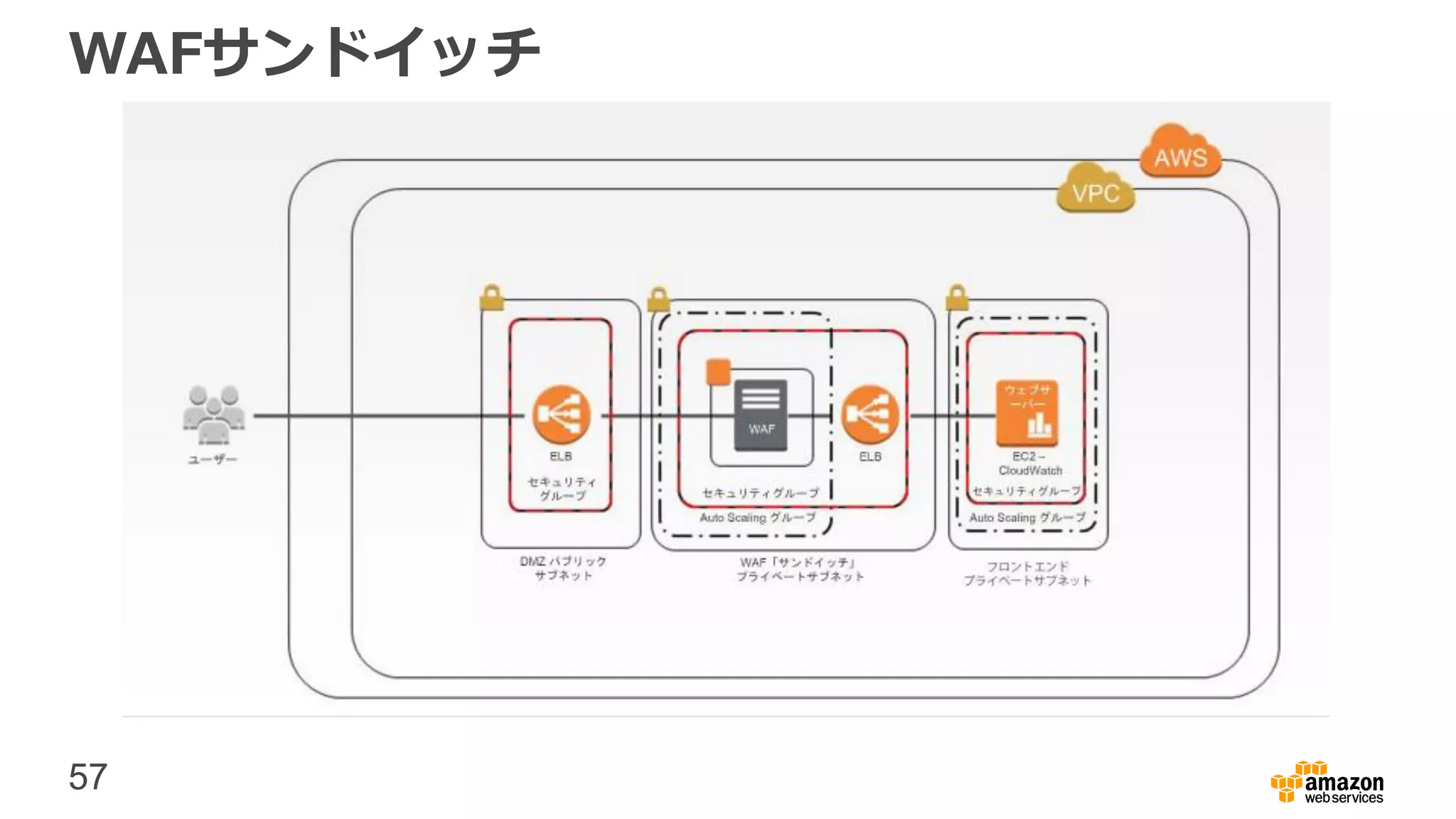57
WAFサンドイッチ
 