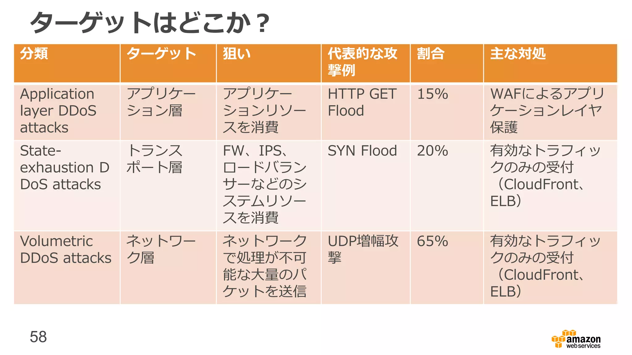 58
ターゲットはどこか？
分類 ターゲット 狙い 代表的な攻
撃例
割合 主な対処
Application
layer DDoS
attacks
アプリケー
ション層
アプリケー
ションリソー
スを消費
HTTP GET
Flood
15% WAFによるアプリ
ケーションレイヤ
保護
State-
exhaustion D
DoS attacks
トランス
ポート層
FW、IPS、
ロードバラン
サーなどのシ
ステムリソー
スを消費
SYN Flood 20% 有効なトラフィッ
クのみの受付
（CloudFront、
ELB）
Volumetric
DDoS attacks
ネットワー
ク層
ネットワーク
で処理が不可
能な大量のパ
ケットを送信
UDP増幅攻
撃
65% 有効なトラフィッ
クのみの受付
（CloudFront、
ELB）
 