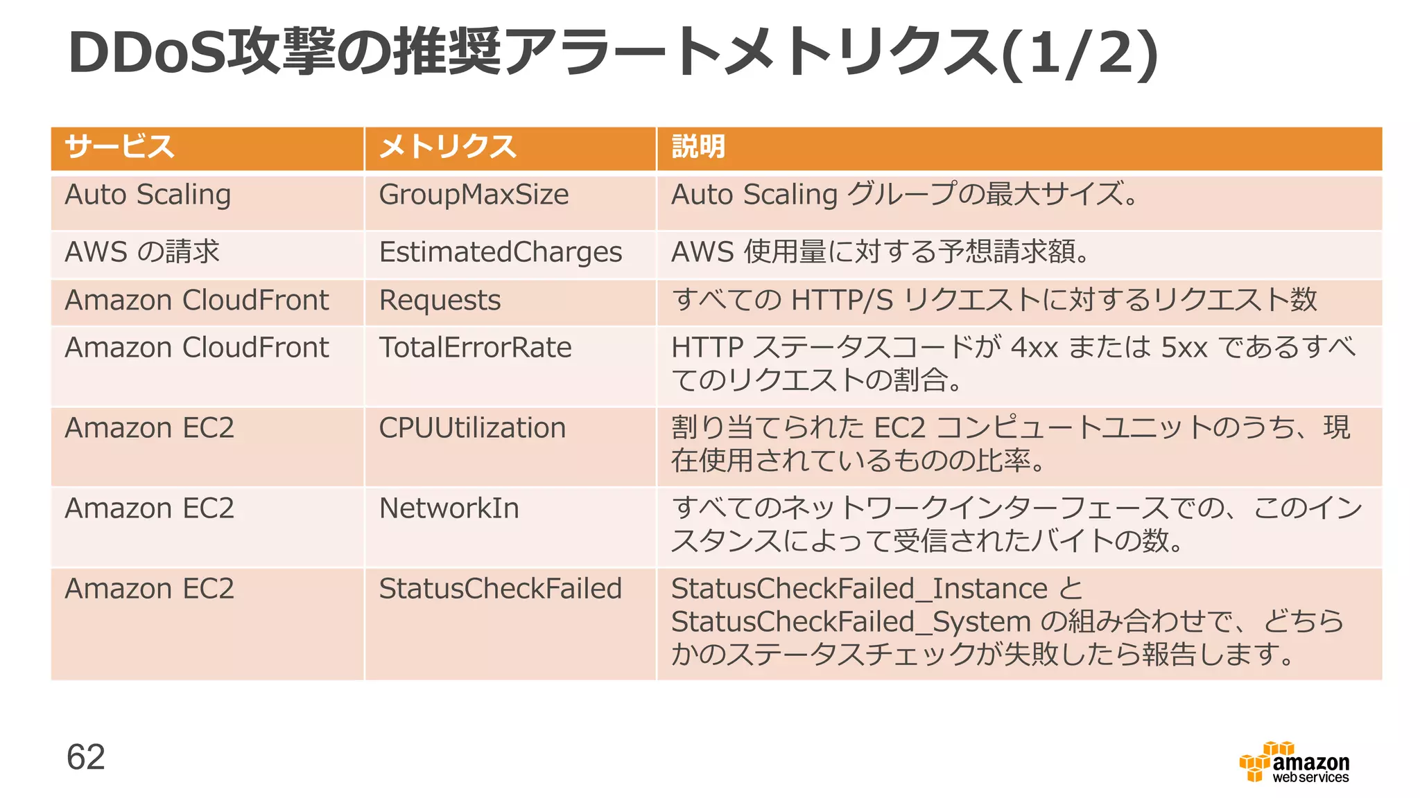 62
DDoS攻撃の推奨アラートメトリクス(1/2)
サービス メトリクス 説明
Auto Scaling GroupMaxSize Auto Scaling グループの最大サイズ。
AWS の請求 EstimatedCharges AWS 使用量に対する予想請求額。
Amazon CloudFront Requests すべての HTTP/S リクエストに対するリクエスト数
Amazon CloudFront TotalErrorRate HTTP ステータスコードが 4xx または 5xx であるすべ
てのリクエストの割合。
Amazon EC2 CPUUtilization 割り当てられた EC2 コンピュートユニットのうち、現
在使用されているものの比率。
Amazon EC2 NetworkIn すべてのネットワークインターフェースでの、このイン
スタンスによって受信されたバイトの数。
Amazon EC2 StatusCheckFailed StatusCheckFailed_Instance と
StatusCheckFailed_System の組み合わせで、どちら
かのステータスチェックが失敗したら報告します。
 